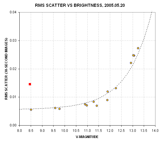 RMS scatter 5520