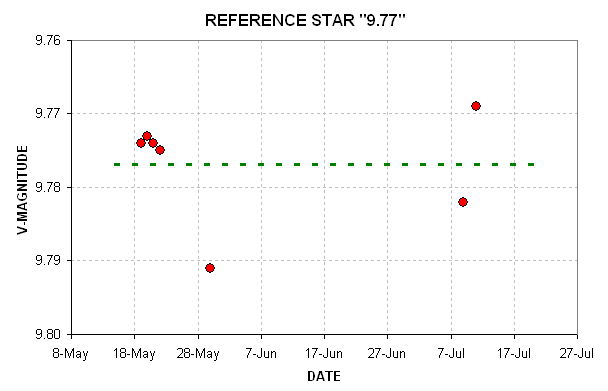 9.77