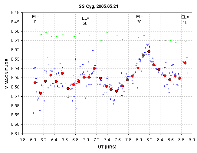 SS Cyg V-mag (t) 5521