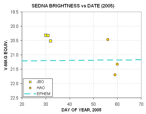 Brightness vs date