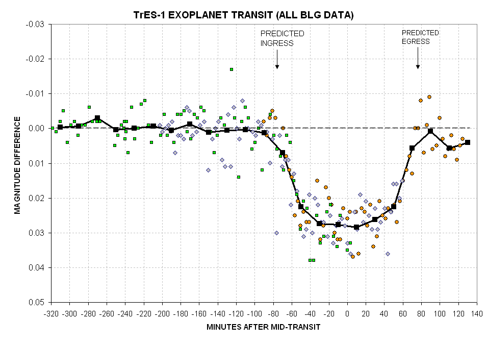 All BLG Data