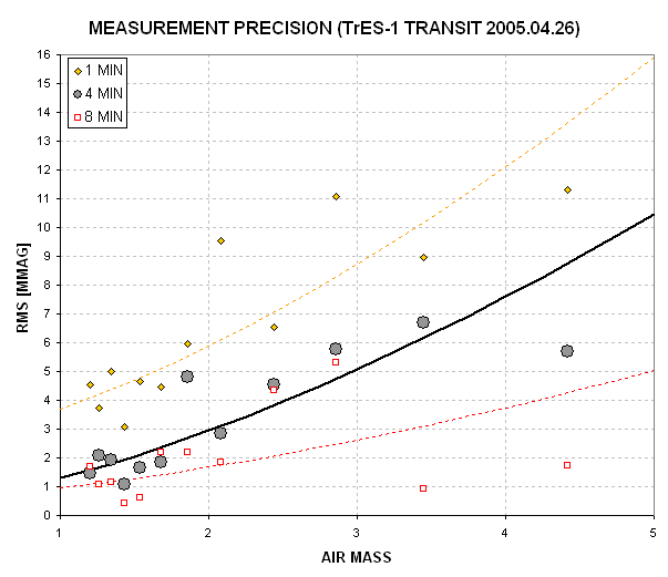 Precision vs averaging time