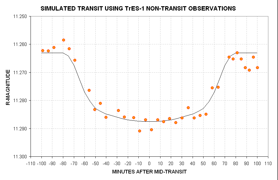 Simulation using TrES-1