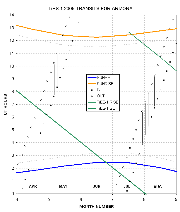 2005 observing schedule