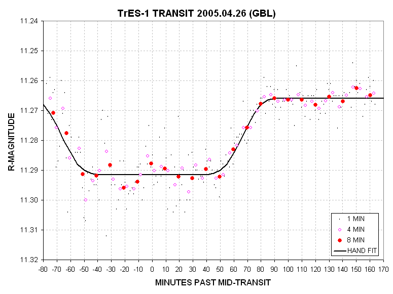 April 26, 2005 transit