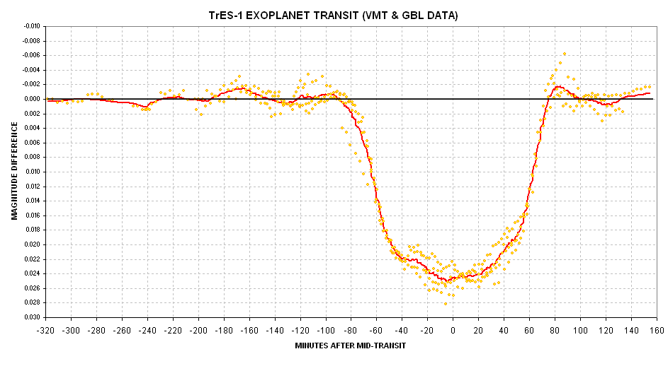 VMT&GBL all data avg