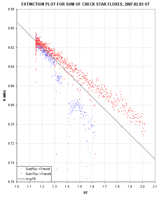 Extinction plot