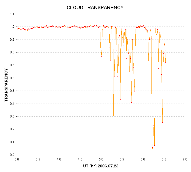 Cloud transparency