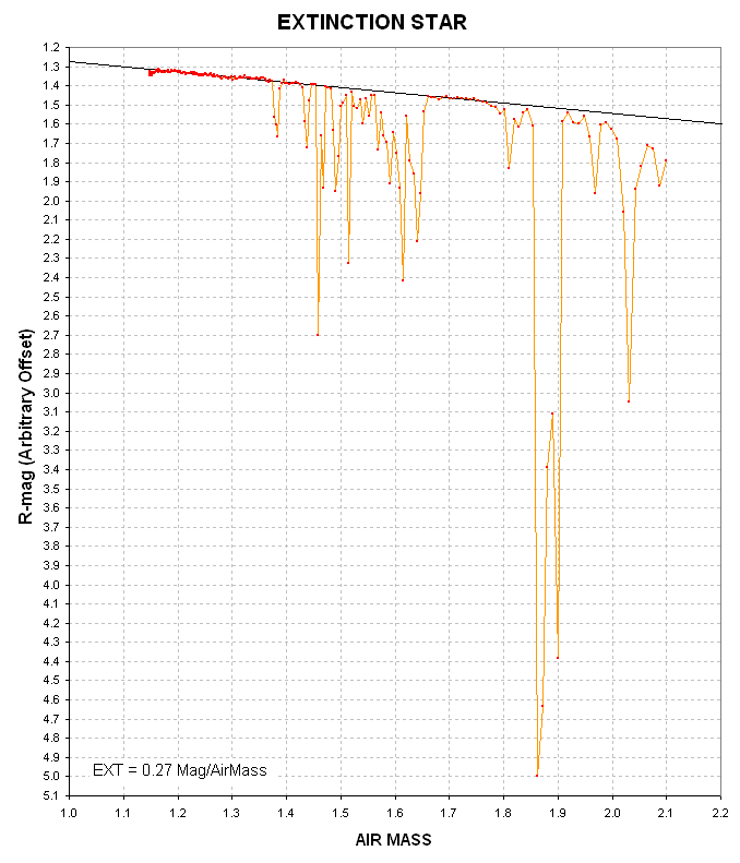 Extinction plot