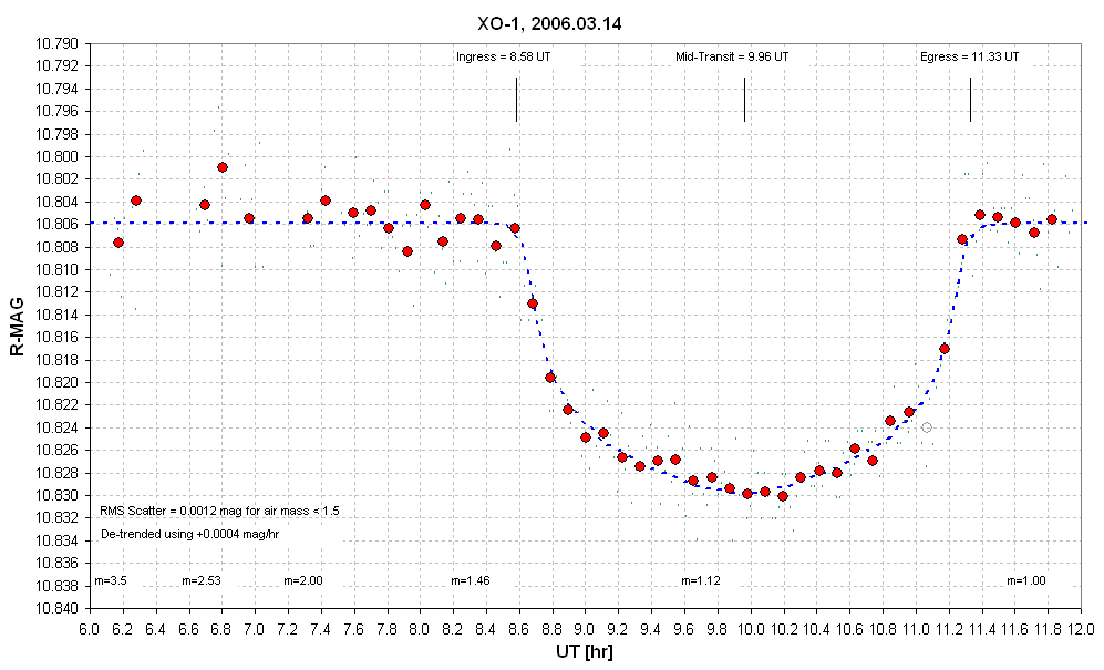 Light curve of 2006.03.14 transit