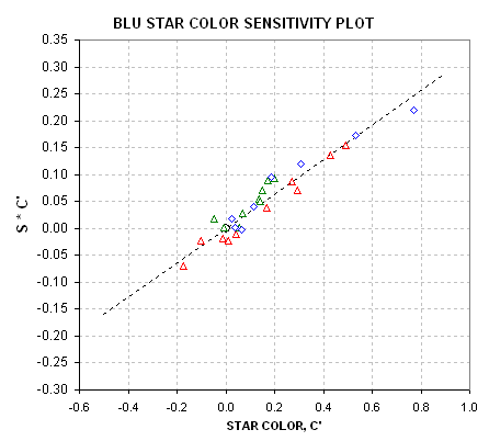 Star color sensitivity