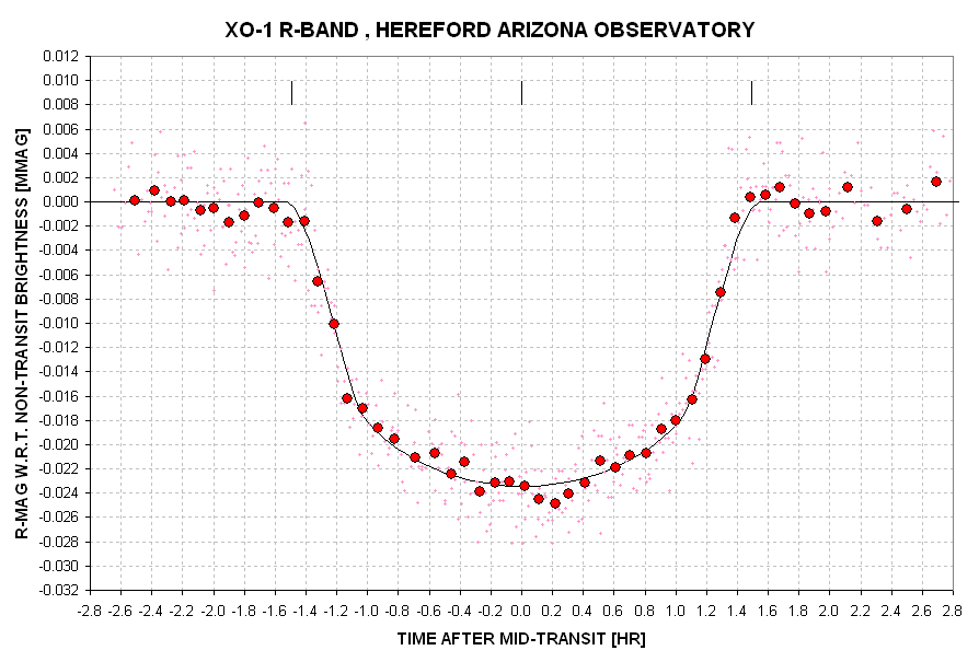 Combined R-band LC