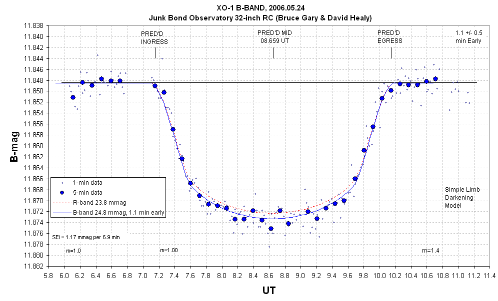 B-band LC