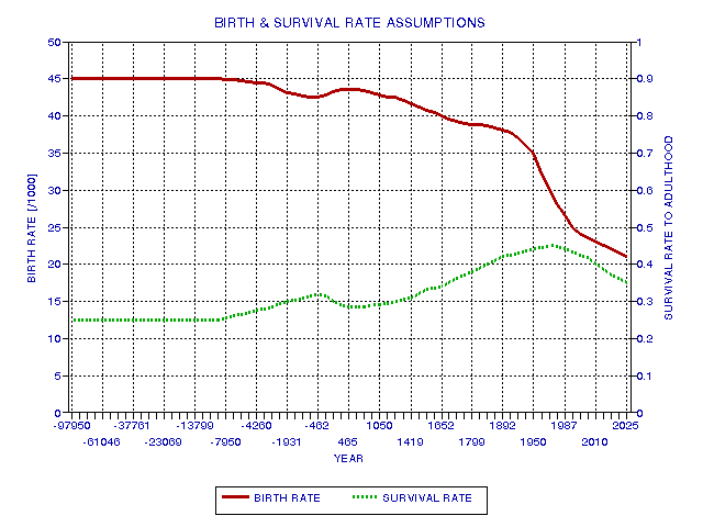 Birth & survival rates vs time