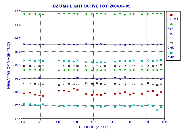 Light curve for April 9