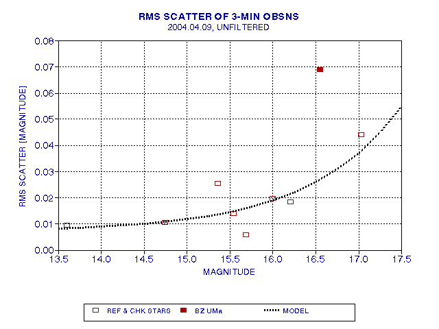 RMS variation & model