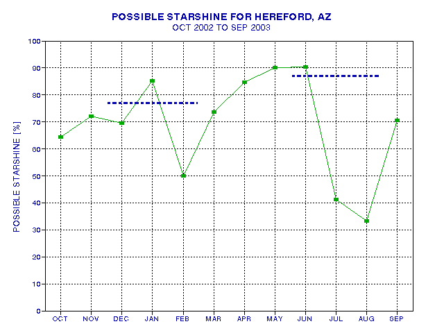 Comparison of starshine & predicted sunshine seasonal plot