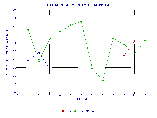 CLR percentage for 18 months