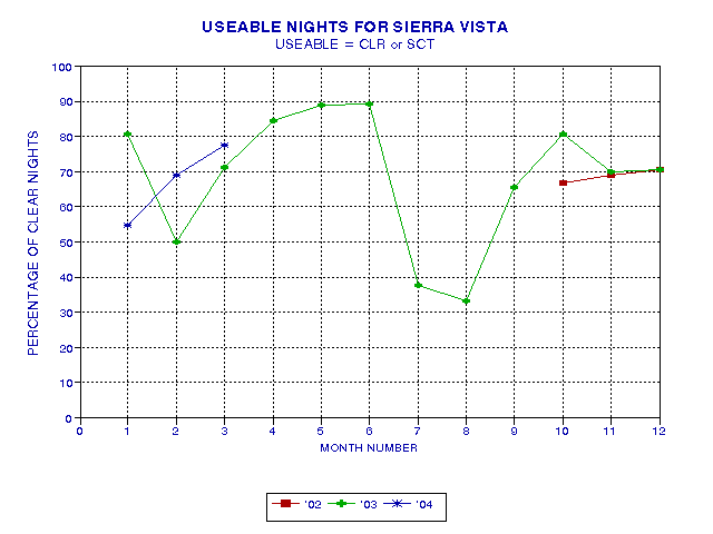 Useable percentage for 18 months