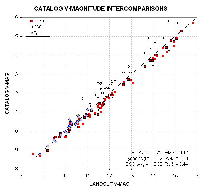 V-mag catalog comparisons