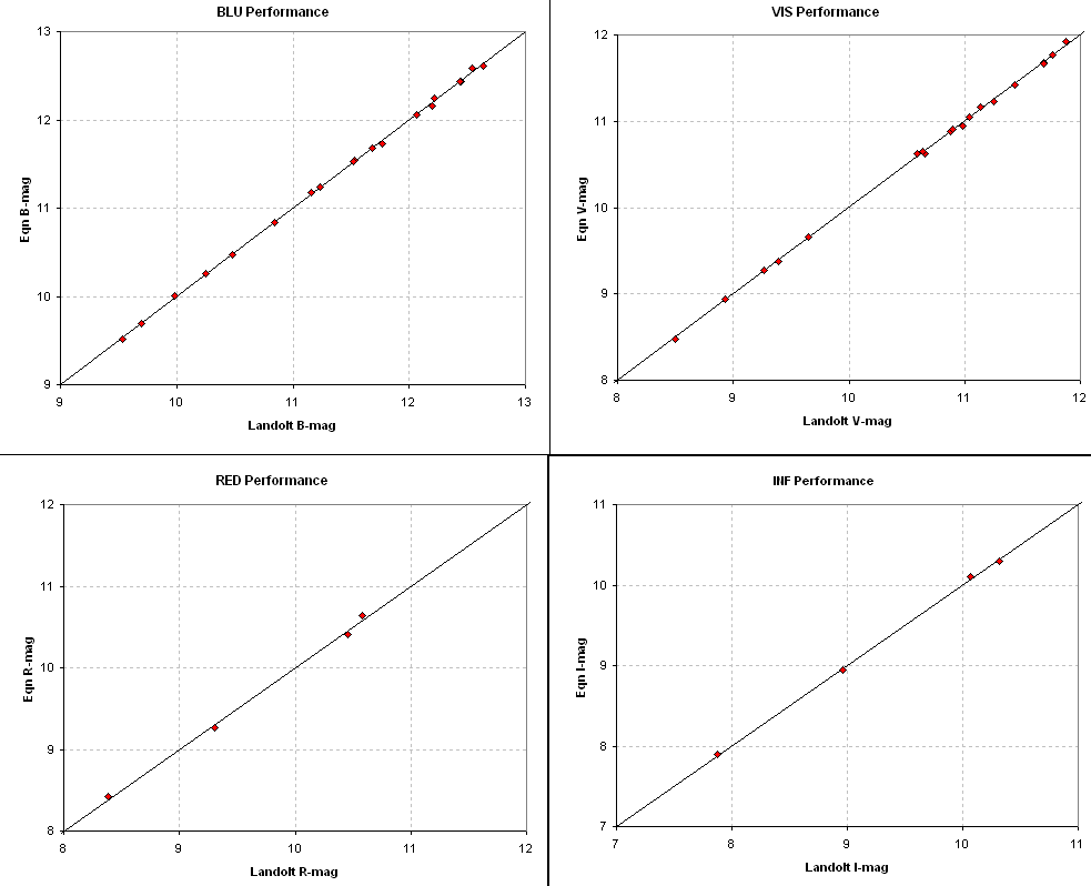 BVRI vs Landolt BVRI