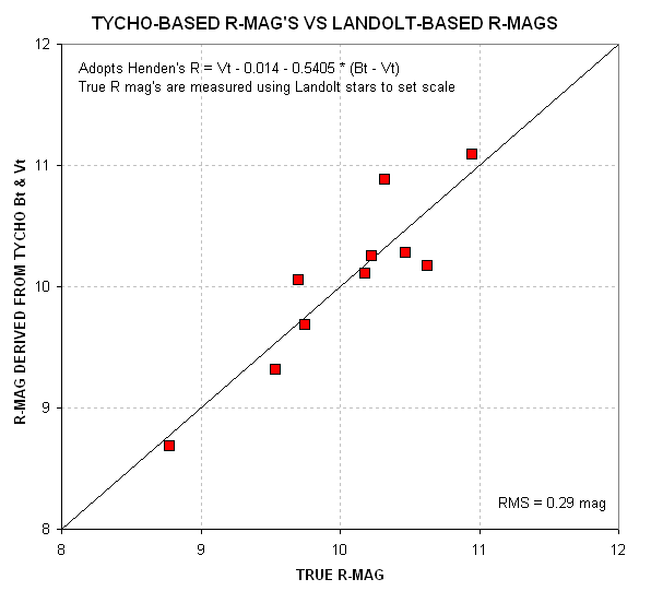 Tycho R-mag vs true