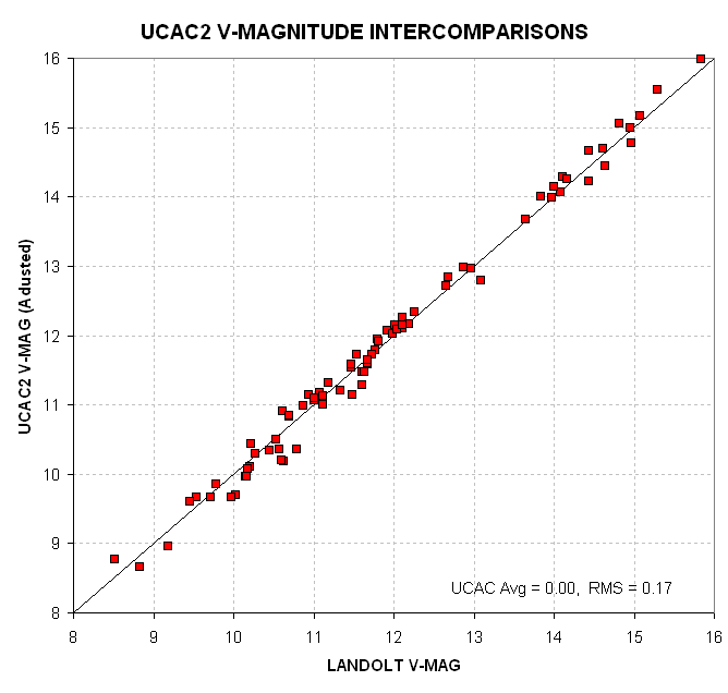 UCAC2 adjusted vs Landolt