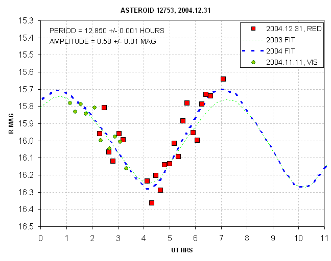 Rotation light curve