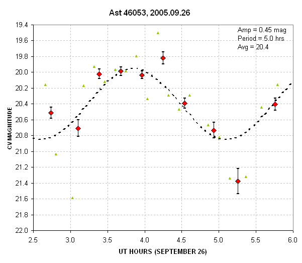 Light curve