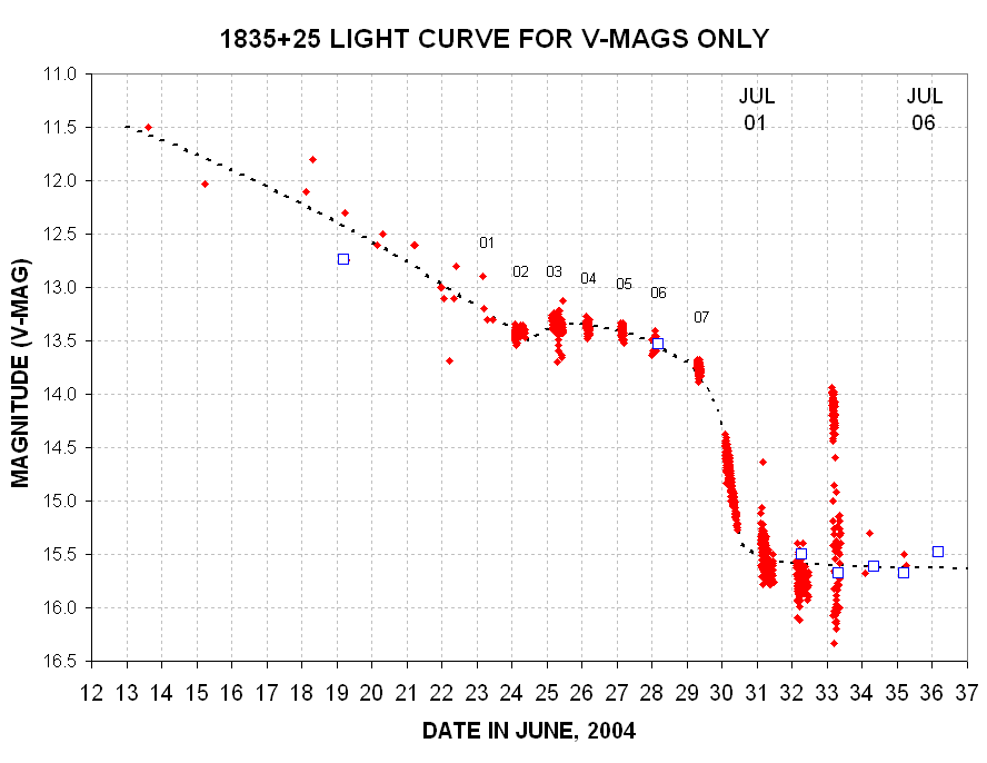 Light curve V-mags