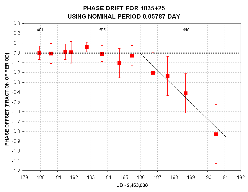 Phase drift vs date