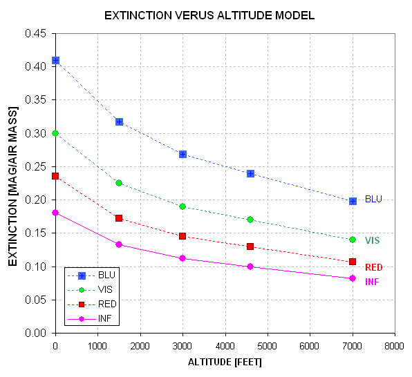 Extinction model