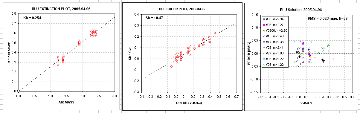 BLU charts