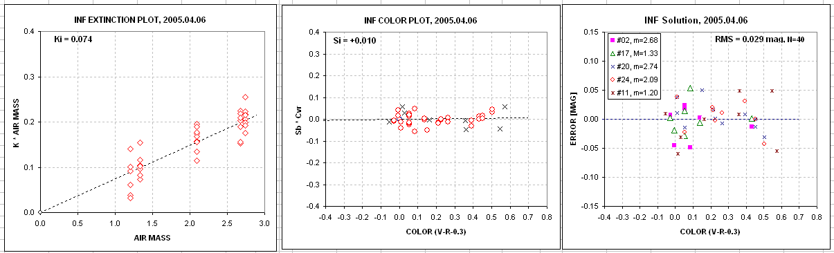 INF charts