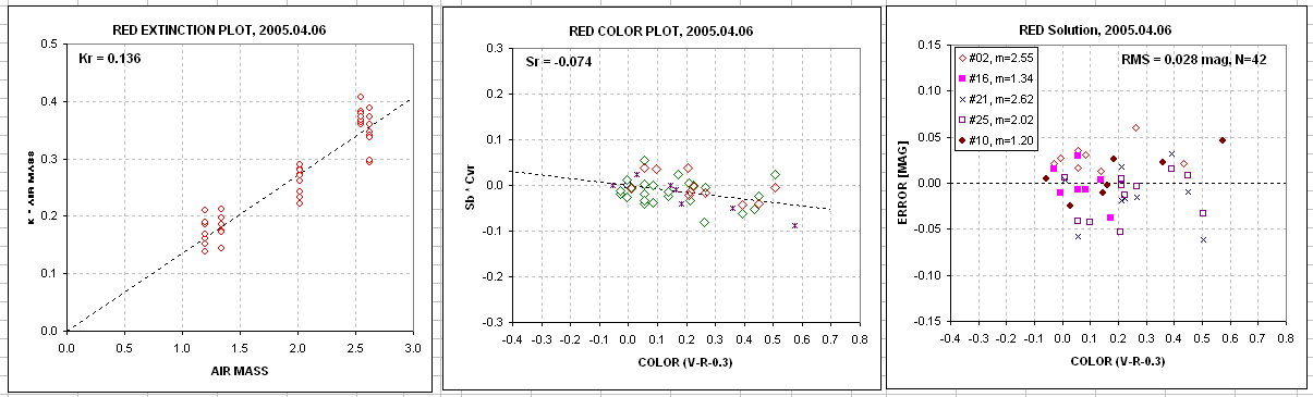 RED charts