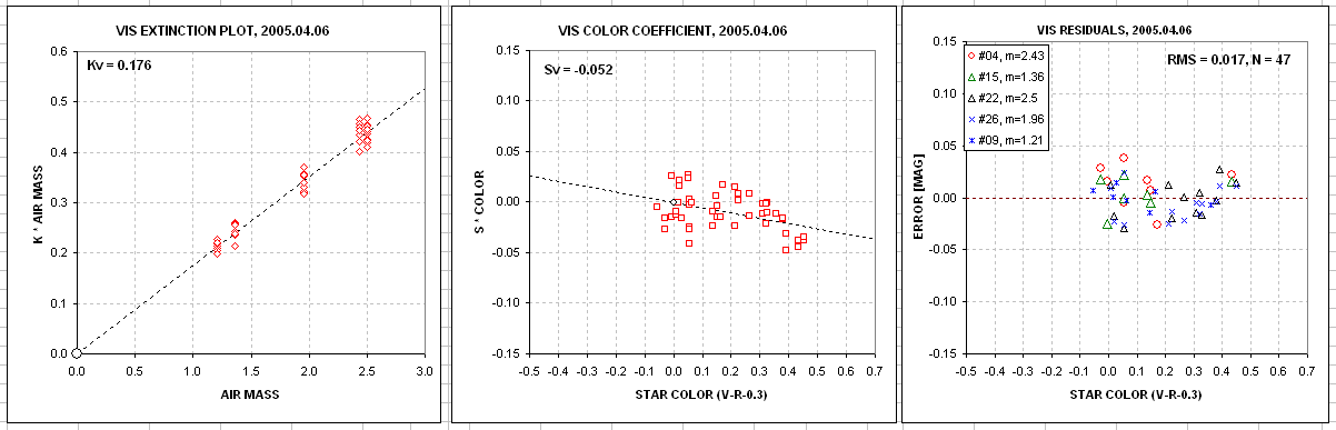 VIS charts