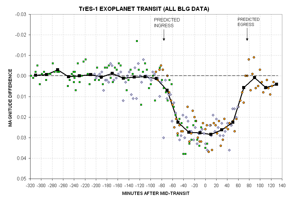 TrES-1 merged light curve